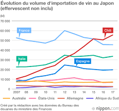 Making a splash as this month's seasonal flowers are the #lotus and #waterlily. Importation De Vin Au Japon Le Chili Surpasse La France Nippon Com Infos Sur Le Japon