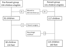 Check spelling or type a new query. Ponseti Method Compared To Previous Treatment Of Clubfoot In Norway A Multicenter Study Of 205 Children Followed For 8 11 Years Springerlink