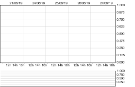 Tidal Royalty Corp Historical Intraday Market Prices