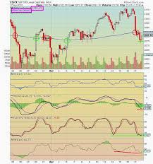 The Keystone Speculator Spx 60 Minute Chart 200 Ema Cross