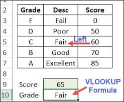 Combine Two Functions To Do An Excel Vlookup To The Left Excel Lookup Table Left