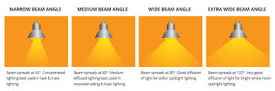 How To Choose The Right Beam Angle For Led Lights