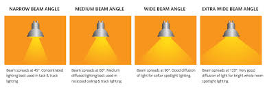 how to choose the right beam angle for led lights