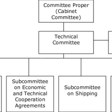 The Organizational Chart Of The Trm Download Scientific