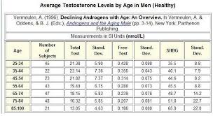 Normal Male Testosterone Levels In The Uk Are They