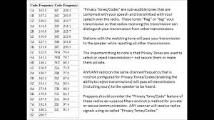 Frs Gmrs Radios Privacy Tones And Codes Are Not Private Or Secure