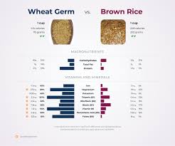Nutritional values rice vs couscous. Nutrition Comparison Wheat Germ Vs Brown Rice