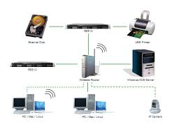 Network Attached Storage (NAS) - Lưu trữ qua mạng nội bộ cho Doanh nghiệp  một cách hiệu qua