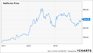 Why netflix stock popped today. Netflix Stock Investors May Be Overlooking The Real Threat Nasdaq Nflx Seeking Alpha