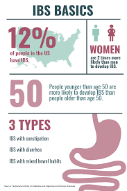There is hope yet… a new study published in the journal gastroenterology confirms a direct benefit of patients suffering with ibs after following a gluten free diet. A Guide To Eating Out When You Have Irritable Bowel Syndrome Integris