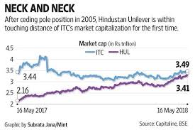 Hul On The Verge Of Overtaking Itc In Market Cap