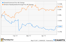 Why Gilead Sciences Stock Lagged Behind Other Biotechs In