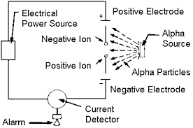 A smoke detector is a device that senses smoke, typically as an indicator of fire. Nasd Residential Fire Detection