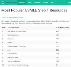 Pin On Usmle Step 1 Study Resources