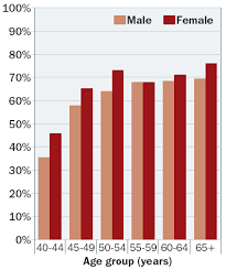 Community Eye Health Journal Gender Differences In Presbyopia