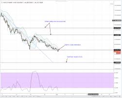 Fibonacci Lines Crypto How To Buy And Sell On Bittrex Kws