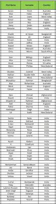 Find the full list of players to be auctioned, sold and unsold players, retained players, teams budget, including players base and sold price and final list of squads on mykhel.com. Johns On Twitter List Of Players In Ipl 2021 Auction