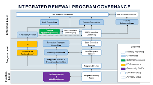 Governance Team Integrated Renewal