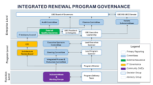 governance team integrated renewal