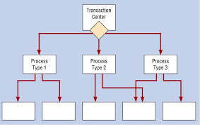 Structure Charts