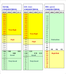 cholesterol numbers range chart cholesterol foods