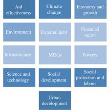 The world bank group works in every major area of development. 4 Overview Of Indicators Available Through World Bank Open Data Database Download Scientific Diagram