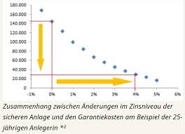 Die förderung besteht aus zulagen und steuervorteilen. Riester Rente Sinnvoll Wann Sie Sich Lohnt Finanzkuche
