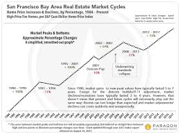 30 years of san francisco bay area real estate cycles