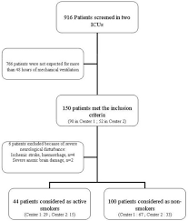 Flow Chart Of The Patients Admitted To The Intensive Ca Open I