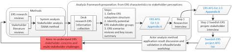 Sustainability Free Full Text Adopting An Actor Analysis Framework To A Complex Technology Innovation Project A Case Study Of An Electric Road System Html