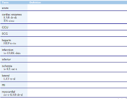 Chart Note Acute Myocardial Infarction Terminology