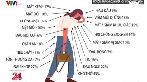 Một số triệu chứng khác có thể giống như cảm lạnh hoặc dị ứng, như đau họng và nghẹt mũi, kể cả ho, sốt. Há»™i Chá»©ng Covid Keo Dai Am Tháº§m Há»§y Hoáº¡i Cháº¥t LÆ°á»£ng Cuá»™c Sá»'ng Cá»§a NgÆ°á»i Bá»‡nh Vtv Vn