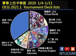 Discuss tactics, episodes, decks, or whatever you'd like. Ocg Metagame January 1st 2021 Limit Regulation Week 4 Yugioh