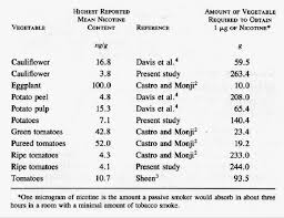 Indian Cigarette Nicotine Content Chart Www