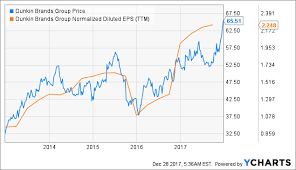 even near its all time high dunkin still isnt expensive