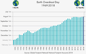 Jul 21, 1988 · directed by sibi malayil. Earth Overshoot Day 2018 Is August 1 Global Footprint Network