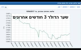 בתשלום בכרטיס אשראי, תוכלו לשלם את רישיון הרכב בפריסת תשלומי קרדיט, בהתאם להסכם חברת האשראי מולכם. ×©×¢×¨ ×—×œ×™×¤×™×Ÿ ×'× ×§ ×™×©×¨××œ