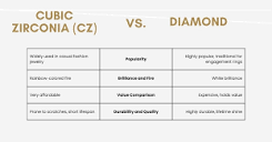 Cubic Zirconia (CZ) vs Diamond: Differences, Quality, Value ...
