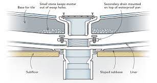 Stuff newspaper down in the hole, and prefloat your initial drain if it's too wet, you can't pull the mud with the straight edges and it will stick to your tools like. Site Built Shower Pans Fine Homebuilding