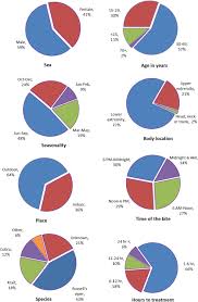 Though some are dry bites, which aren't as dangerous and will likely cause some swelling, others are venomous bites, which, if not treated carefully and quickly, can result in death. Trends In Snakebite Deaths In India From 2000 To 2019 In A Nationally Representative Mortality Study Elife