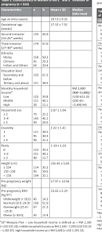 The page provides data about today's value of ninety dollars in malaysian ringgit. Pdf Pre Pregnancy Bmi And Intake Of Energy And Calcium Are Associated With The Vitamin D Intake Of Pregnant Malaysian Women Semantic Scholar