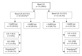 Image result for GnRH Stimulation Test