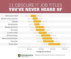 11 Obscure It Job Titles You Ve Never Heard Of Until Now Technology Job Computer Jobs Technology Careers