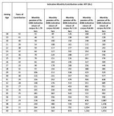 Atal Pension Yojana Benefits Features Central