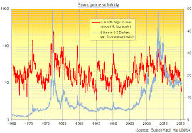 Silver Price Volatility Hits 17 Year Low Gold News