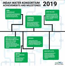 This case study provides salutary lessons of what. Iwkachievements Indah Water Konsortium Sdn Bhd Facebook