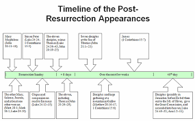 The Sequence Of Christs Post Resurrection Appearances