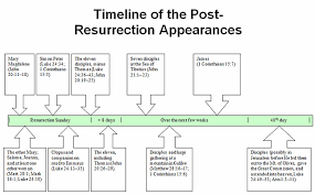 the sequence of christs post resurrection appearances