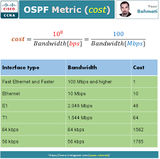 Ospf Metric Cost Ccna Routing And Switching Wood French Doors