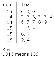 Representing Data Maths Gcse Revision